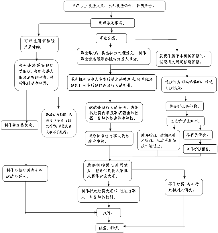 圆角矩形: 违法行为轻微，依法可以不予行政处罚的，单位负责人准不予处罚。,圆角矩形: 放弃听证、逾期未提出听证、无故不参加或中途退出。,圆角矩形: 举行听证会。,圆角矩形: 制作听证报告。,圆角矩形: 承办机构提出处理意见，报单位负责人审批或集体讨论决定。,圆角矩形: 执行。